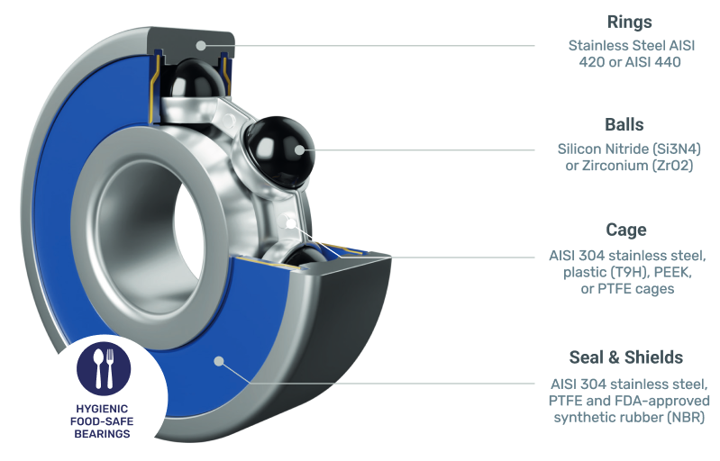 Rolamento híbrido para a indústria alimentar