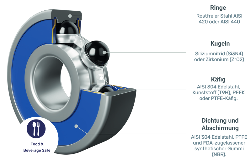 Querschnitt durch ein lebensmittelechtes Hybridlager