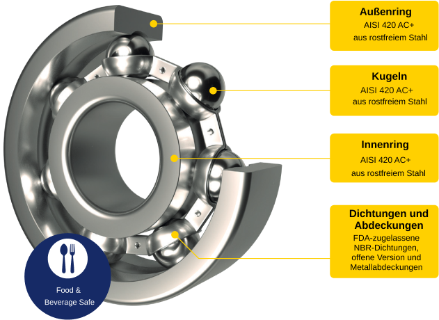 Lebensmittelechtes Lager aus Edelstahl
